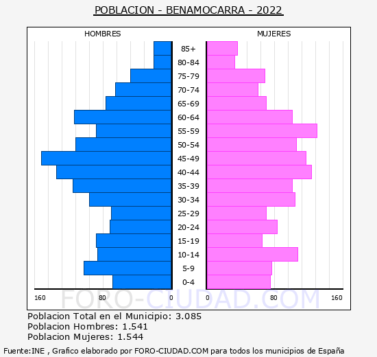 Benamocarra - Pirámide de población grupos quinquenales - Censo 2022
