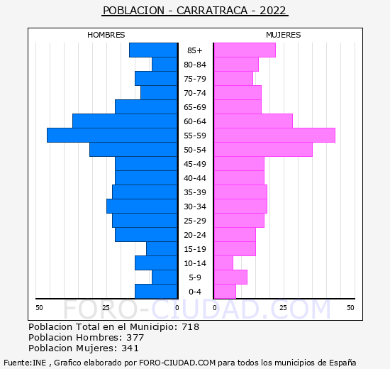 Carratraca - Pirámide de población grupos quinquenales - Censo 2022