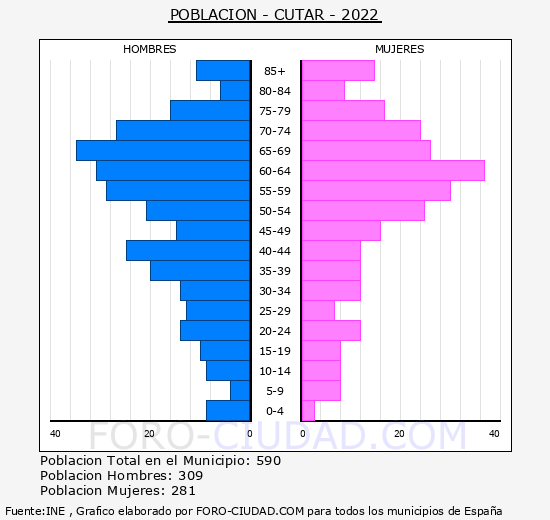 Cútar - Pirámide de población grupos quinquenales - Censo 2022