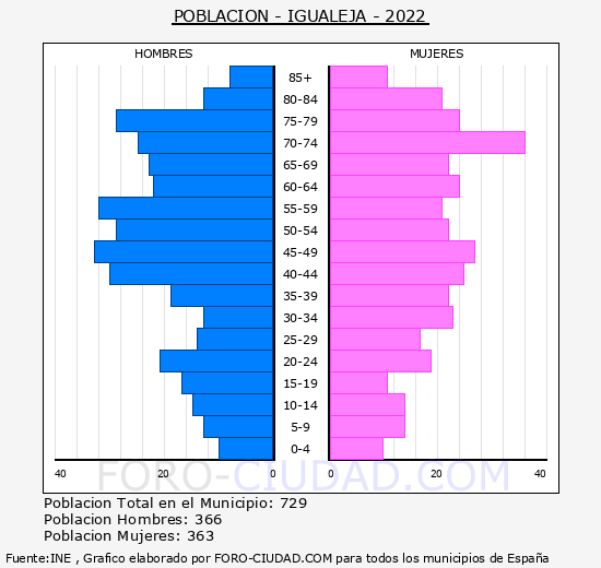 Igualeja - Pirámide de población grupos quinquenales - Censo 2022