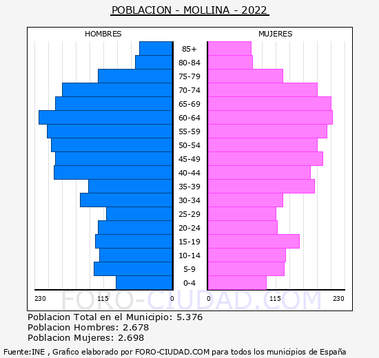 Mollina - Pirámide de población grupos quinquenales - Censo 2022