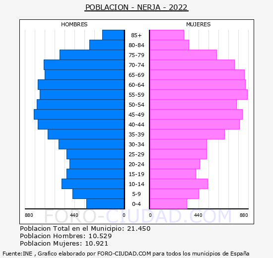 Nerja - Pirámide de población grupos quinquenales - Censo 2022