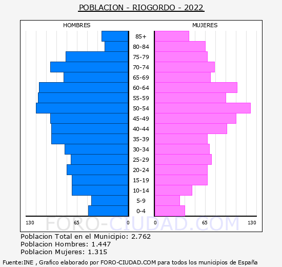 Riogordo - Pirámide de población grupos quinquenales - Censo 2022