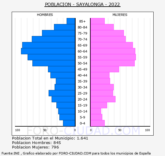Sayalonga - Pirámide de población grupos quinquenales - Censo 2022