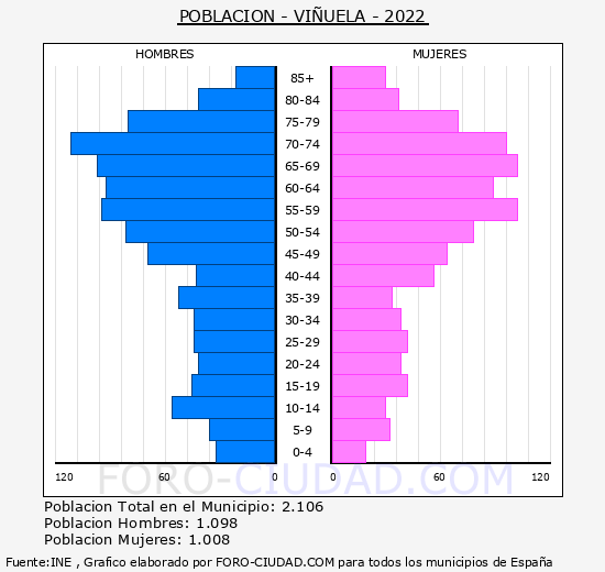 Viñuela - Pirámide de población grupos quinquenales - Censo 2022