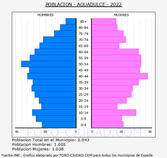Aguadulce - Pirámide de población grupos quinquenales - Censo 2022