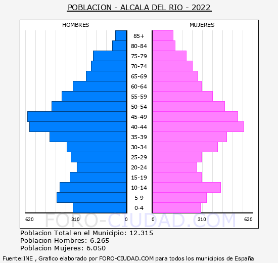 Alcalá del Río - Pirámide de población grupos quinquenales - Censo 2022