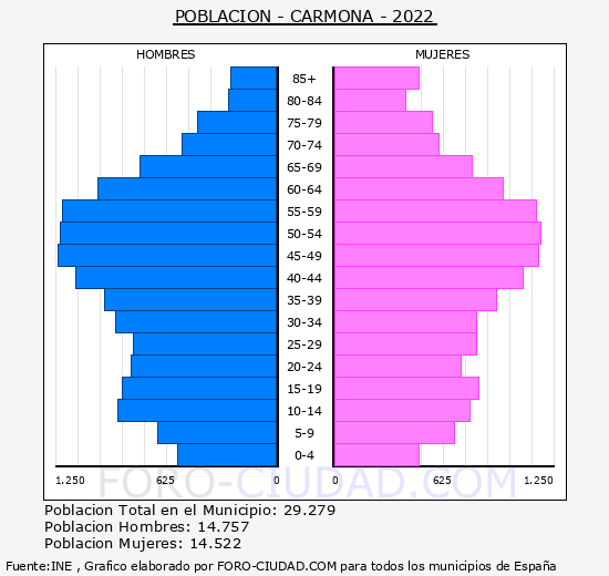 Carmona - Pirámide de población grupos quinquenales - Censo 2022