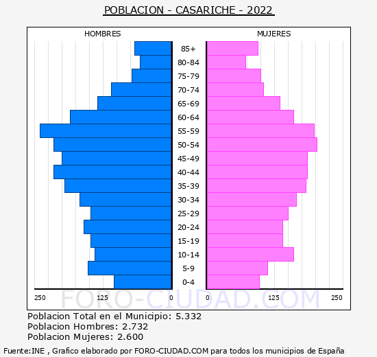 Casariche - Pirámide de población grupos quinquenales - Censo 2022
