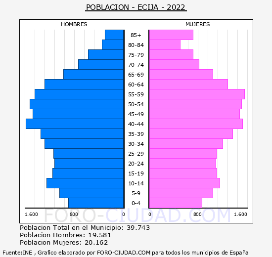 Écija - Pirámide de población grupos quinquenales - Censo 2022