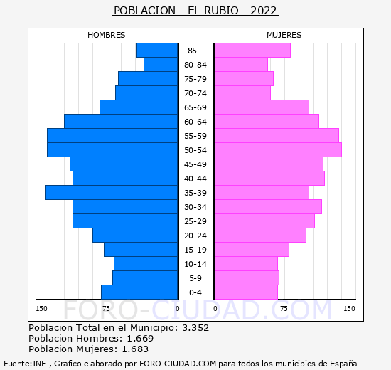 El Rubio - Pirámide de población grupos quinquenales - Censo 2022