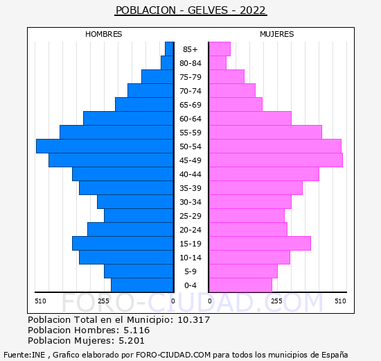 Gelves - Pirámide de población grupos quinquenales - Censo 2022