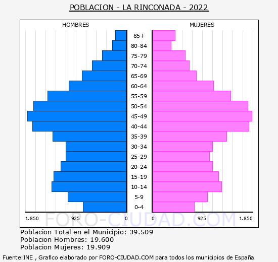 La Rinconada - Pirámide de población grupos quinquenales - Censo 2022