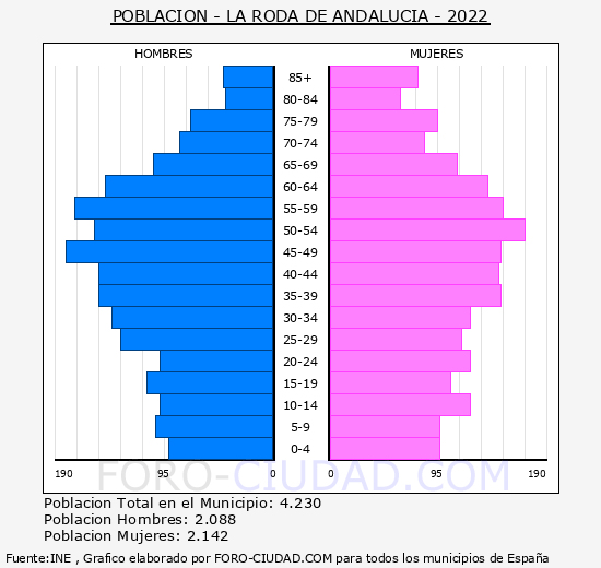 La Roda de Andalucía - Pirámide de población grupos quinquenales - Censo 2022