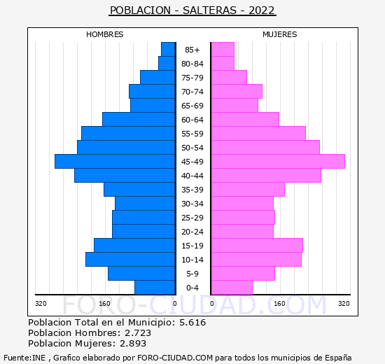 Salteras - Pirámide de población grupos quinquenales - Censo 2022