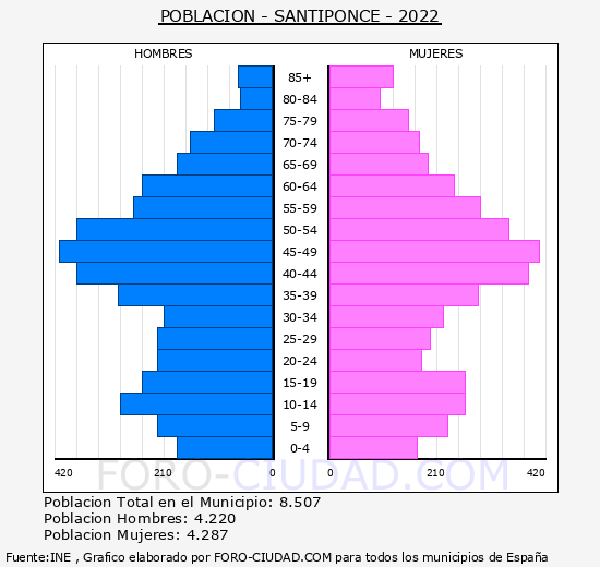 Santiponce - Pirámide de población grupos quinquenales - Censo 2022