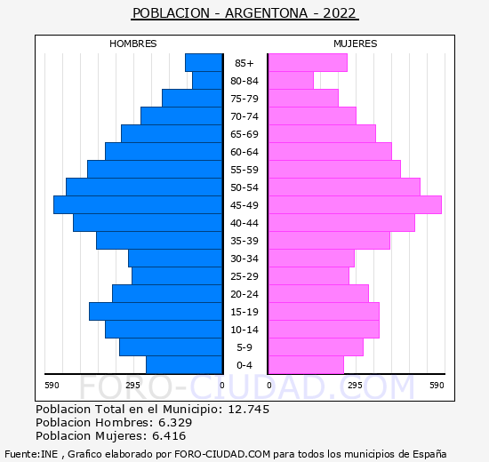 Argentona - Pirámide de población grupos quinquenales - Censo 2022