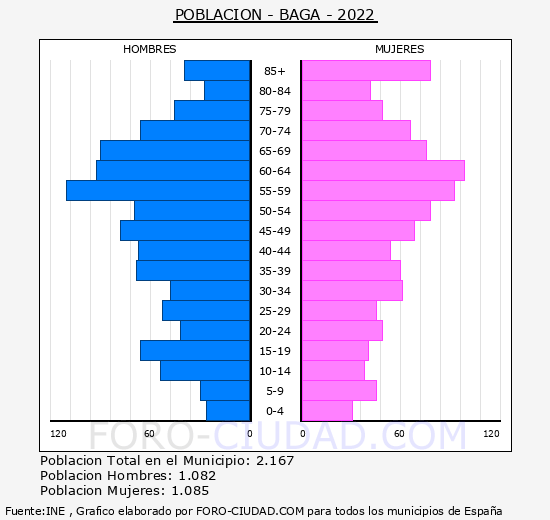 Bagà - Pirámide de población grupos quinquenales - Censo 2022