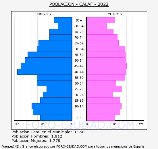Calaf - Pirámide de población grupos quinquenales - Censo 2022