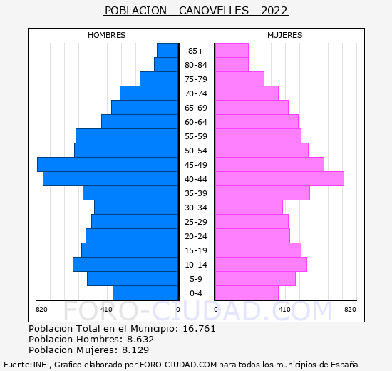 Canovelles - Pirámide de población grupos quinquenales - Censo 2022