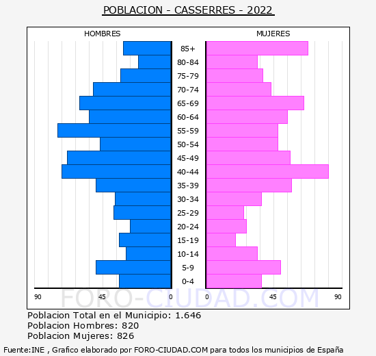 Casserres - Pirámide de población grupos quinquenales - Censo 2022