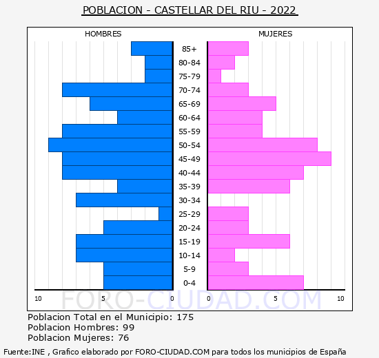 Castellar del Riu - Pirámide de población grupos quinquenales - Censo 2022