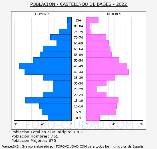 Castellnou de Bages - Pirámide de población grupos quinquenales - Censo 2022