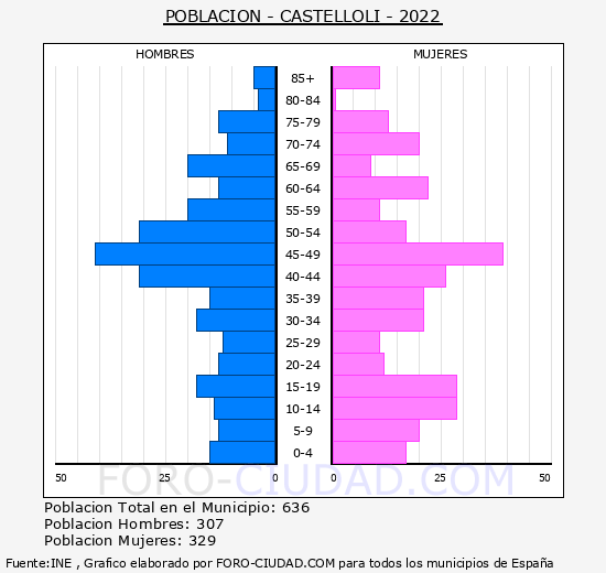 Castellolí - Pirámide de población grupos quinquenales - Censo 2022