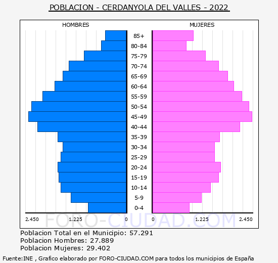 Cerdanyola del Vallès - Pirámide de población grupos quinquenales - Censo 2022