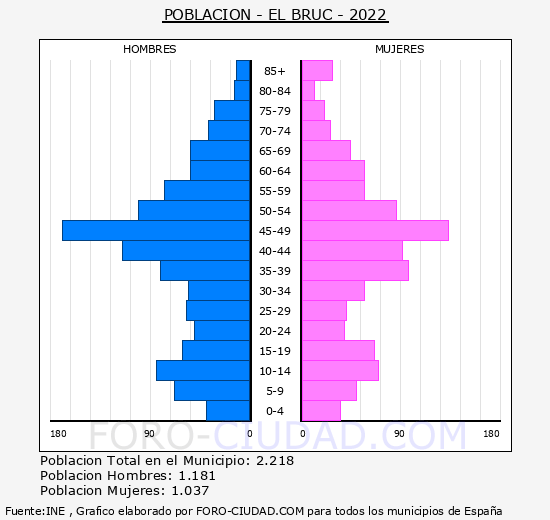 El Bruc - Pirámide de población grupos quinquenales - Censo 2022