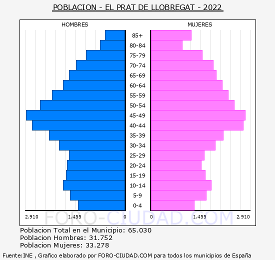 El Prat de Llobregat - Pirámide de población grupos quinquenales - Censo 2022