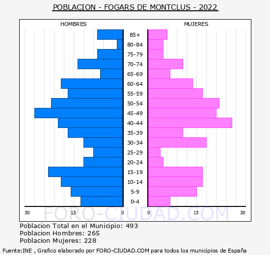 Fogars de Montclús - Pirámide de población grupos quinquenales - Censo 2022