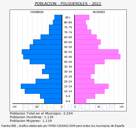 Folgueroles - Pirámide de población grupos quinquenales - Censo 2022