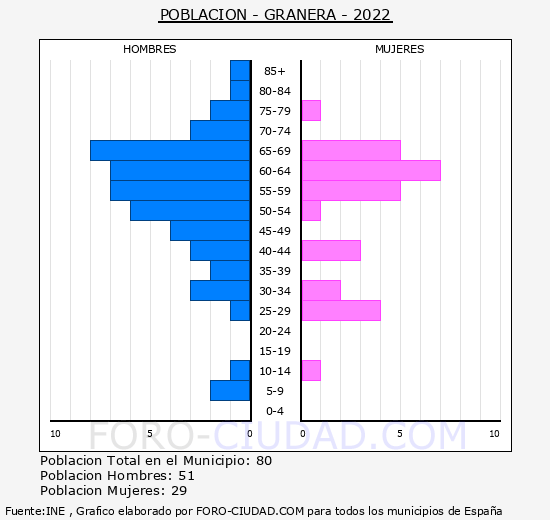 Granera - Pirámide de población grupos quinquenales - Censo 2022