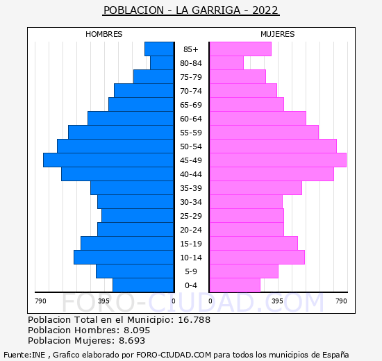 La Garriga - Pirámide de población grupos quinquenales - Censo 2022