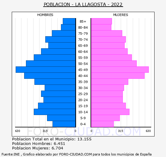 La Llagosta - Pirámide de población grupos quinquenales - Censo 2022