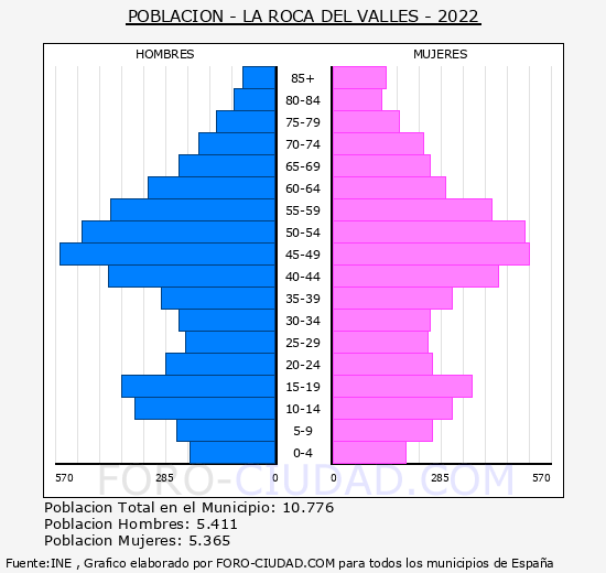 La Roca del Vallès - Pirámide de población grupos quinquenales - Censo 2022