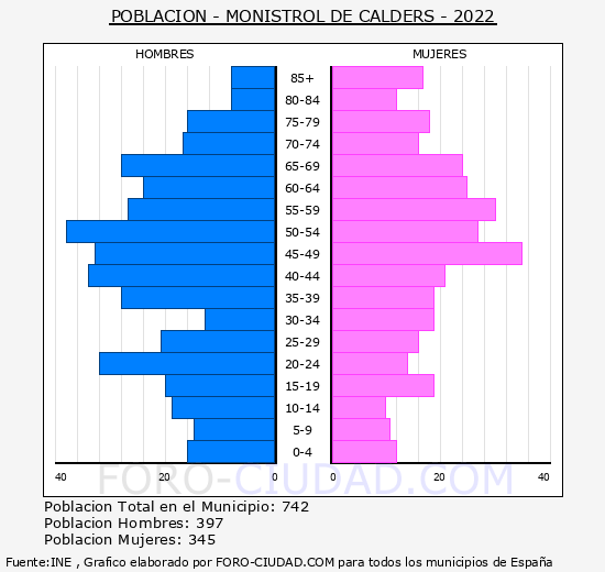 Monistrol de Calders - Pirámide de población grupos quinquenales - Censo 2022