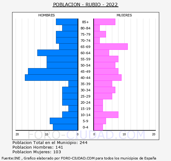 Rubió - Pirámide de población grupos quinquenales - Censo 2022