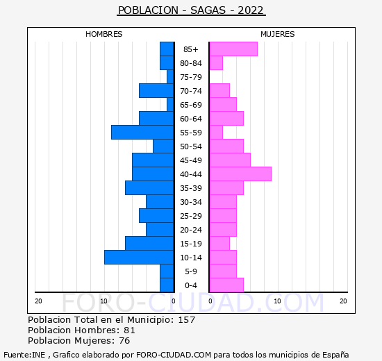 Sagàs - Pirámide de población grupos quinquenales - Censo 2022