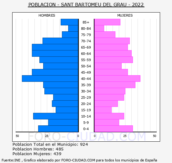 Sant Bartomeu del Grau - Pirámide de población grupos quinquenales - Censo 2022