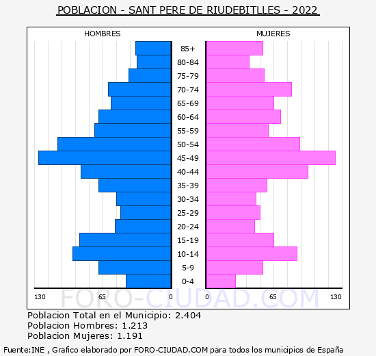 Sant Pere de Riudebitlles - Pirámide de población grupos quinquenales - Censo 2022