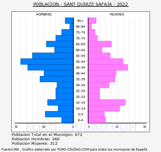 Sant Quirze Safaja - Pirámide de población grupos quinquenales - Censo 2022