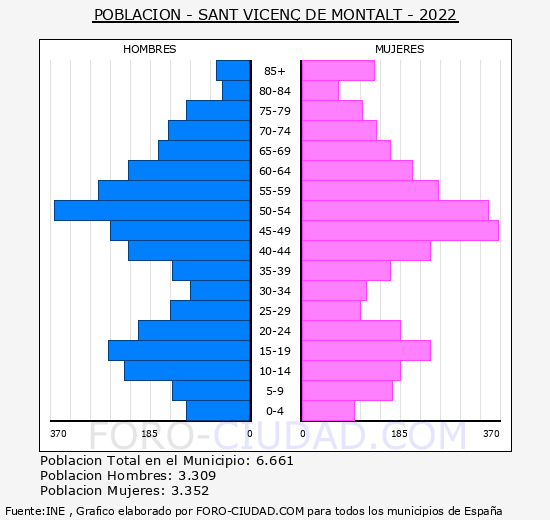 Sant Vicenç de Montalt - Pirámide de población grupos quinquenales - Censo 2022