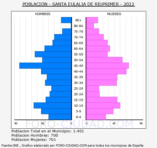 Santa Eulàlia de Riuprimer - Pirámide de población grupos quinquenales - Censo 2022