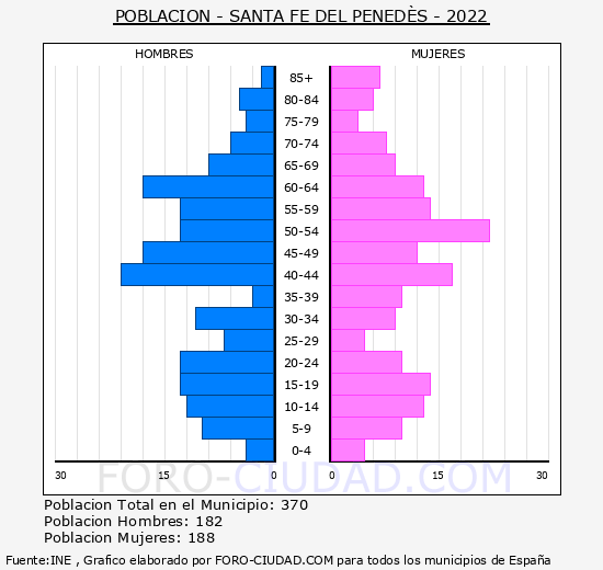 Santa Fe del Penedès - Pirámide de población grupos quinquenales - Censo 2022