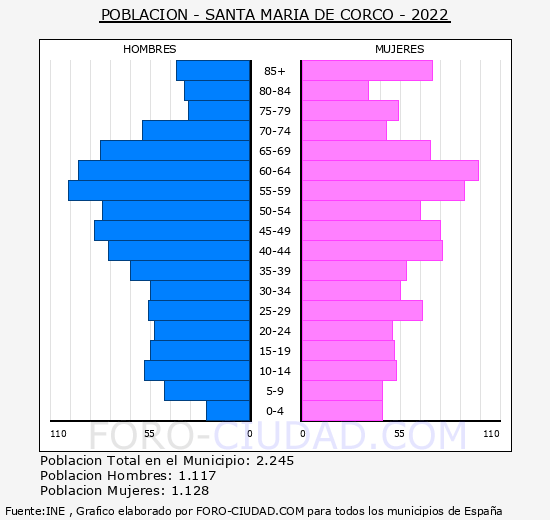 L'Esquirol - Pirámide de población grupos quinquenales - Censo 2022