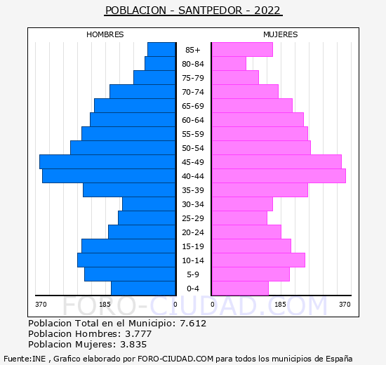 Santpedor - Pirámide de población grupos quinquenales - Censo 2022