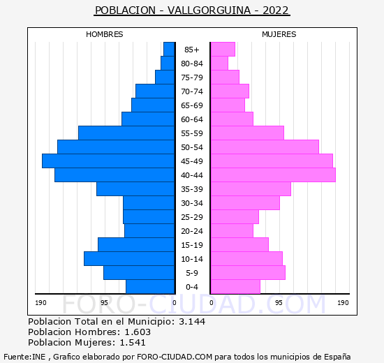 Vallgorguina - Pirámide de población grupos quinquenales - Censo 2022