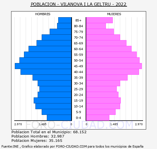 Vilanova i la Geltrú - Pirámide de población grupos quinquenales - Censo 2022